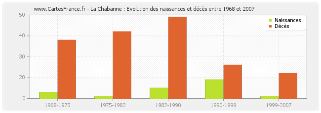 La Chabanne : Evolution des naissances et décès entre 1968 et 2007
